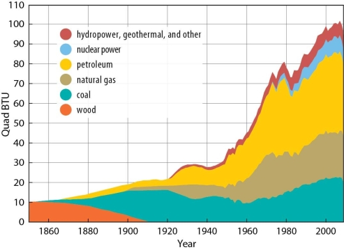 Figure 14.1.2: U.S. Energy SourcesGeo Standard: 16. The changes that occur in the meaning, use, distribution, and importance of resources.    -The energy resource shown in this figure to have most decreased in use is A)  nuclear power. B)  wood. C)  petroleum. D)  coal. E)  natural gas.