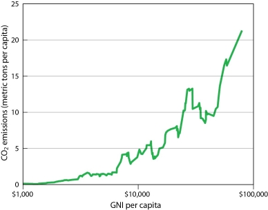 Figure 14.9.2: Pollution Compared to a Country's Wealth   -This figure indicates that increasing GNI per capita is associated with A)  first decreasing but then increasing population growth. B)  first increasing but then decreasing emissions of carbon dioxide (CO₂) . C)  first decreasing but then increasing emissions of carbon dioxide (CO₂) . D)  increasing emissions of carbon dioxide (CO₂) . E)  decreasing population growth.