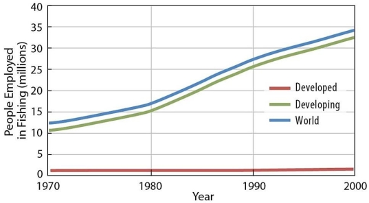 Figure 10.8.6   -Based on knowledge acquired previously in this course,this chart indicates that A)  far more people in the developing world are employed in fishing as a percentage of that population but not overall. B)  far more people in the developing world are employed in fishing both as a percentage of that population and overall. C)  far more people in the developing world are employed in fishing in numbers but not as a percentage of that population. D)  more people in the developed world are employed in fishing as a percentage of that population but not overall. E)  The answer cannot be determined from this chart.