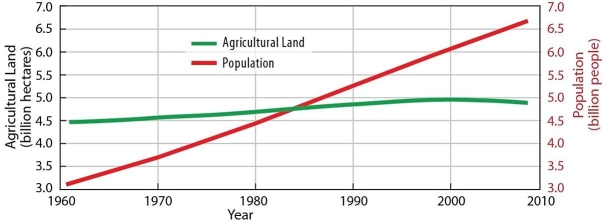 Figure 10.9.1   -This figure helps to explain that for the last half century most increase in food production has come from A)  expanding agricultural land. B)  expanding exports. C)  discovering new foods. D)  increasing agricultural productivity. E)  increasing fish harvests.