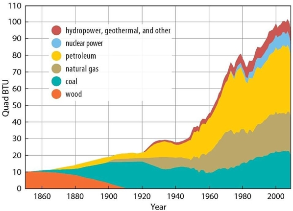 Figure 14.1.2: U.S. Energy Sources   -The energy resource shown in this figure to have most decreased in use is A)  nuclear power. B)  wood. C)  petroleum. D)  coal. E)  natural gas.