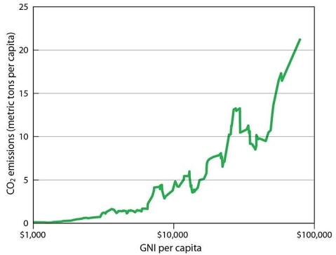 Figure 14.9.2: Pollution Compared to a Country's Wealth   -This figure indicates that starting to enrich the majority of the world's population will have the immediate result of A)  first decreasing but then increasing population growth. B)  increasing population growth. C)  increasing emissions of carbon dioxide (CO₂) . D)  decreasing emissions of carbon dioxide (CO₂) . E)  decreasing population growth.