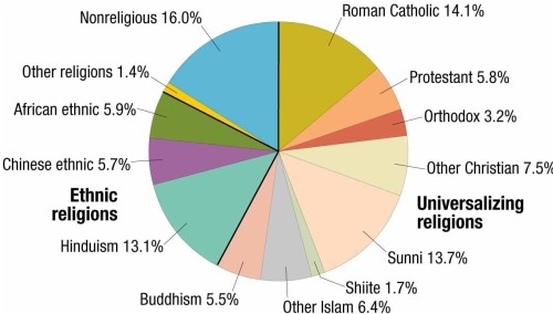   -Analysis of the charts in this chapter indicates that in the world population, A)  more than half of the people are nonreligious. B)  less than one-fifth of the people are non-religious. C)  more than half of the people are Christian. D)  about half of the people are Muslim. E)  about two-thirds of the people are Christian.