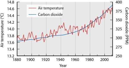   -According to this graph, carbon dioxide emissions were approximately 300 PPM A)  in the year 1900 and 400 PPM in the year 2000. B)  in the year 1900 and 375 PPM in the year 2000. C)  in the year 1980 and 375 PPM in the year 2000. D)  in the year 1900 and 350 PPM in the year 2000. E)  in the year 1950 and 400 PPM in the year 1980.