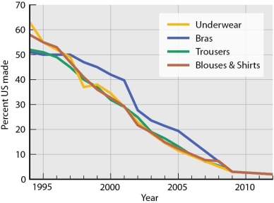   -This chart regarding U.S.-made clothing indicates that the percentage of U.S.-made blouses and skirts being sold A)  decreased from about 38 percent in 2000 to about 3 percent in 2010. B)  decreased from about 25 percent in 2000 to about 5 percent in 2010. C)  decreased from about 25 percent in 2000 to about 3 percent in 2010. D)  decreased from about 30 percent in 2000 to about 1 percent in 2010. E)  decreased from about 32 percent in 2000 to about 3 percent in 2010.