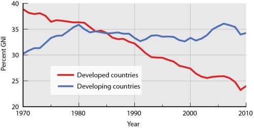   -The chart on manufacturing value as a percentage of GDP indicates that the share of manufacturing in developed countries A)  began to be surpassed by manufacturing in developing countries in the mid-1990s. B)  was less than manufacturing in developing countries in the mid-1970s. C)  was greater than manufacturing in developing countries in the late 1980s. D)  was roughly equal to manufacturing in developing countries in the early 1990s. E)  was roughly equal to manufacturing in developing countries in the early 1980s.
