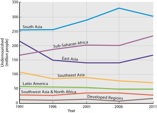   -According to the  Change in Undernourishment  chart, there has been a recent decrease in undernourishment in A)  Southeast Asia. B)  South Asia. C)  East Asia. D)  Sub-Saharan Africa. E)  North Africa.