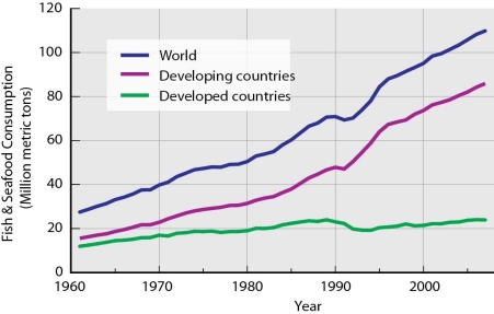 -According to the graph on the growth in human consumption of fish, in about the year 1985, the amount of fish consumed by developing countries was approximately A) 40 million metric tons. B) 35 million metric tons. C) 50 million metric tons. D) 55 million metric tons. E) 60 million metric tons.