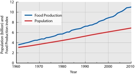   -According to the graph on world population and food production, by the year 2010 the world population was nearly A)  11 billion. B)  6.5 billion. C)  7.5 billion. D)  7.3 billion. E)  7 billion.