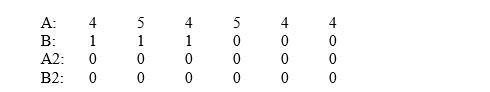 Suppose you obtained the following results in an ABAB design assessing the effectiveness of family therapy in reducing a child's temper tantrums.Which interpretation(s) is(are) plausible? Number of tantrums per day:   A)  History could have caused the change. B)  The intervention may have been effective, but with irreversible effects. C)  History could have caused the change or the intervention may have been effective, but with irreversible effects. D)  none of these.