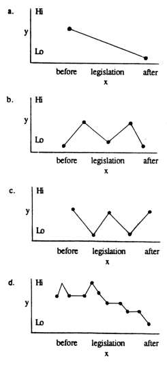 <strong>If gun control legislation were passed to reduce the number of homicides,which of the following graphs would best indicate that the legislation might be producing the intended effect? [In all graphs the horizontal axis x axis is time and the vertical axis y axis is number of homicides.]</strong> A)   <div style=padding-top: 35px> 