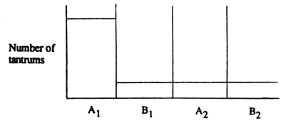 Suppose you obtained the following results in an ABAB design assessing the effectiveness of family therapy in reducing a child's temper tantrums.Which interpretations is/are plausible?   A)  History could NOT have caused the change. B)  The intervention may have been effective, but with irreversible effects. C)  History is the only plausible cause of the change. D)  Maturation caused the change.