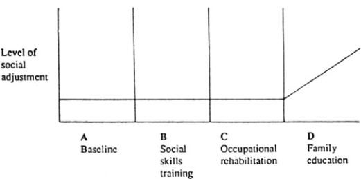 Suppose an ABCD design obtains the following results with a chronically mentally ill client discharged to live with his family.​ ​ What is the most appropriate inference for future interventions with similar clients?   A)  ​Just provide the family education. B)  Provide all three interventions in the same order.​ C)  Replicate the study to assess possible order effects.​ D)  History is the only plausible explanation for the change.​