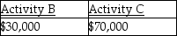 <strong>Jana reports the following income and loss: Activities A,B,and C are all passive activities. Based on this information,Jana has the following suspended losses:</strong> A) B) C) D)