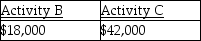 <strong>Jana reports the following income and loss: Activities A,B,and C are all passive activities. Based on this information,Jana has the following suspended losses:</strong> A) B) C) D)