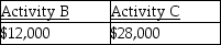 <strong>Jana reports the following income and loss: Activities A,B,and C are all passive activities. Based on this information,Jana has the following suspended losses:</strong> A) B) C) D)