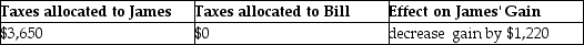 <strong>On September 1,of the current year,James,a cash-basis taxpayer,sells his cottage to Bill,also a cash-basis taxpayer,for $100,000.James' basis in the cottage is $65,000.The real property tax year is the calendar year.Real estate taxes on the property for the year are $3,650 and are payable in November of the current year.The sales agreement does not provide for apportionment of real estate taxes between the buyer and seller.Assume Bill pays all of the real estate taxes in the current year.The effects of this sales structure will be:</strong> A) B) C) D)