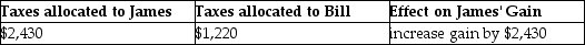 <strong>On September 1,of the current year,James,a cash-basis taxpayer,sells his cottage to Bill,also a cash-basis taxpayer,for $100,000.James' basis in the cottage is $65,000.The real property tax year is the calendar year.Real estate taxes on the property for the year are $3,650 and are payable in November of the current year.The sales agreement does not provide for apportionment of real estate taxes between the buyer and seller.Assume Bill pays all of the real estate taxes in the current year.The effects of this sales structure will be:</strong> A) B) C) D)