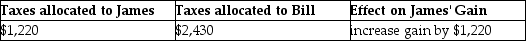 <strong>On September 1,of the current year,James,a cash-basis taxpayer,sells his cottage to Bill,also a cash-basis taxpayer,for $100,000.James' basis in the cottage is $65,000.The real property tax year is the calendar year.Real estate taxes on the property for the year are $3,650 and are payable in November of the current year.The sales agreement does not provide for apportionment of real estate taxes between the buyer and seller.Assume Bill pays all of the real estate taxes in the current year.The effects of this sales structure will be:</strong> A) B) C) D)