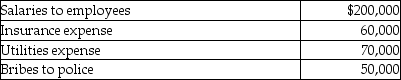 <strong>Troy incurs the following expenses in his business,an illegal gambling establishment:   His deductible expenses are</strong> A)$0. B)$200,000. C)$330,000. D)$380,000. <div style=padding-top: 35px> 