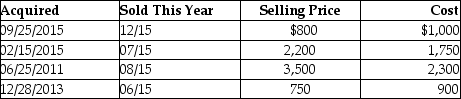 This year,Lauren sold several shares of stock held for investment.The following is a summary of her capital transactions for 2015:   What are the amounts of Lauren's capital gains (losses) for this year? A)    B)    C)    D)   