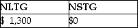 This year,Lauren sold several shares of stock held for investment.The following is a summary of her capital transactions for 2015:   What are the amounts of Lauren's capital gains (losses) for this year? A)    B)    C)    D)   