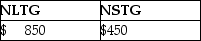 This year,Lauren sold several shares of stock held for investment.The following is a summary of her capital transactions for 2015:   What are the amounts of Lauren's capital gains (losses) for this year? A)    B)    C)    D)   