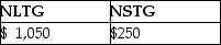 This year,Lauren sold several shares of stock held for investment.The following is a summary of her capital transactions for 2015:   What are the amounts of Lauren's capital gains (losses) for this year? A)    B)    C)    D)   