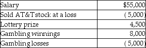 A taxpayer had the following income and losses in the current year:   What is the taxpayer's adjusted gross income (not taxable income) ? A) $57,500 B) $59,500 C) $62,500 D) $64,500