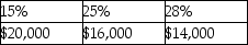 <strong>Yelenis,whose tax rate is 28%,sells one Sec.1231 asset this year,resulting in a $50,000 gain.Included in the $50,000 Sec.1231 gain is $30,000 of unrecaptured Sec.1250 gain.A review of Yelenis tax files for the past five years indicates one prior Sec.1231 sale which resulted in a $14,000 loss.The gain will be taxed as</strong> A) B) C) D)