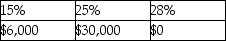 <strong>Yelenis,whose tax rate is 28%,sells one Sec.1231 asset this year,resulting in a $50,000 gain.Included in the $50,000 Sec.1231 gain is $30,000 of unrecaptured Sec.1250 gain.A review of Yelenis tax files for the past five years indicates one prior Sec.1231 sale which resulted in a $14,000 loss.The gain will be taxed as</strong> A) B) C) D)