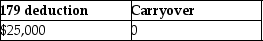 Cate purchases and places in service property costing $150,000 in 2015.She wants to elect the maximum Sec.179 deduction allowed.Her business income is $20,000.What is the amount of her allowable Sec.179 deduction and carryover,if any? A)    B)    C)    D)   