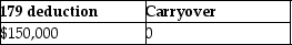 Cate purchases and places in service property costing $150,000 in 2015.She wants to elect the maximum Sec.179 deduction allowed.Her business income is $20,000.What is the amount of her allowable Sec.179 deduction and carryover,if any? A)    B)    C)    D)   