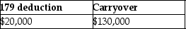 Cate purchases and places in service property costing $150,000 in 2015.She wants to elect the maximum Sec.179 deduction allowed.Her business income is $20,000.What is the amount of her allowable Sec.179 deduction and carryover,if any? A)    B)    C)    D)   
