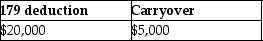 Cate purchases and places in service property costing $150,000 in 2015.She wants to elect the maximum Sec.179 deduction allowed.Her business income is $20,000.What is the amount of her allowable Sec.179 deduction and carryover,if any? A)    B)    C)    D)   