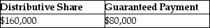 Yee manages Huang real estate,a partnership in which she is also a partner.She receives 40% of all partnership income before guaranteed payments,but no less than $80,000 per year.In the current year,the partnership reports $400,000 in ordinary income.What is Yee's distributive share and her guaranteed payment? A)    B)    C)    D)   
