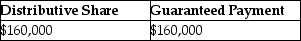 Yee manages Huang real estate,a partnership in which she is also a partner.She receives 40% of all partnership income before guaranteed payments,but no less than $80,000 per year.In the current year,the partnership reports $400,000 in ordinary income.What is Yee's distributive share and her guaranteed payment? A)    B)    C)    D)   
