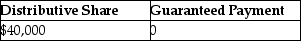Yee manages Huang real estate,a partnership in which she is also a partner.She receives 40% of all partnership income before guaranteed payments,but no less than $80,000 per year.In the current year,the partnership reports $100,000 in ordinary income.What is Yee's distributive share and her guaranteed payment? A) B) C) D)