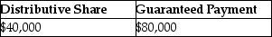 Yee manages Huang real estate,a partnership in which she is also a partner.She receives 40% of all partnership income before guaranteed payments,but no less than $80,000 per year.In the current year,the partnership reports $100,000 in ordinary income.What is Yee's distributive share and her guaranteed payment? A) B) C) D)