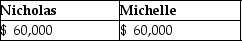 Nicholas,a 40% partner in Nedeau Partnership,gives one-half of his interest to his sister,Michelle.During the current year,Nicholas performs services for the partnership for which reasonable compensation is $80,000,but for which he accepts no pay.Nicholas and Michelle are each credited with a $100,000 distributive share,all of which is ordinary income.What are Nicholas' and Michelle's distributive share? A) B) C) D)