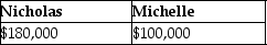 Nicholas,a 40% partner in Nedeau Partnership,gives one-half of his interest to his sister,Michelle.During the current year,Nicholas performs services for the partnership for which reasonable compensation is $80,000,but for which he accepts no pay.Nicholas and Michelle are each credited with a $100,000 distributive share,all of which is ordinary income.What are Nicholas' and Michelle's distributive share? A) B) C) D)