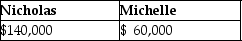 Nicholas,a 40% partner in Nedeau Partnership,gives one-half of his interest to his sister,Michelle.During the current year,Nicholas performs services for the partnership for which reasonable compensation is $80,000,but for which he accepts no pay.Nicholas and Michelle are each credited with a $100,000 distributive share,all of which is ordinary income.What are Nicholas' and Michelle's distributive share? A) B) C) D)