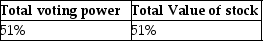 <strong>Diana Corporation owns stock of Tomika Corporation.For Diana and Tomika to qualify for the filing of consolidated returns,at least what percentage of Tomika's total voting power and total value of stock must be directly owned by Diana?</strong> A) B) C) D)
