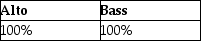 <strong>Alto and Bass Corporations have filed consolidated tax returns for several calendar years.At the close of business on September 30,Alto Corporation sells all of the Bass Corporation stock.What portion of Alto's and Bass's income for the current year will be included in the consolidated return,assuming its income is earned evenly throughout the year and all months have 30 days?</strong> A) B) C) D)none of the above