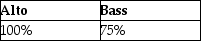 <strong>Alto and Bass Corporations have filed consolidated tax returns for several calendar years.At the close of business on September 30,Alto Corporation sells all of the Bass Corporation stock.What portion of Alto's and Bass's income for the current year will be included in the consolidated return,assuming its income is earned evenly throughout the year and all months have 30 days?</strong> A) B) C) D)none of the above