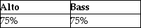 <strong>Alto and Bass Corporations have filed consolidated tax returns for several calendar years.At the close of business on September 30,Alto Corporation sells all of the Bass Corporation stock.What portion of Alto's and Bass's income for the current year will be included in the consolidated return,assuming its income is earned evenly throughout the year and all months have 30 days?</strong> A) B) C) D)none of the above