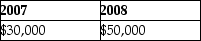 <strong>Apple Corporation and Banana Corporation file consolidated returns.In January 2007,Apple sold Banana property with a basis of $120,000 for its fair value of $150,000.Banana sold the property to an unrelated party in April 2008 for $200,000.What amount of gain should be reported for these transactions in the consolidated returns for 2011 and 2012?</strong> A) B) C) D)
