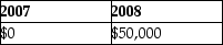 <strong>Apple Corporation and Banana Corporation file consolidated returns.In January 2007,Apple sold Banana property with a basis of $120,000 for its fair value of $150,000.Banana sold the property to an unrelated party in April 2008 for $200,000.What amount of gain should be reported for these transactions in the consolidated returns for 2011 and 2012?</strong> A) B) C) D)