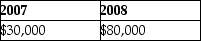 <strong>Apple Corporation and Banana Corporation file consolidated returns.In January 2007,Apple sold Banana property with a basis of $120,000 for its fair value of $150,000.Banana sold the property to an unrelated party in April 2008 for $200,000.What amount of gain should be reported for these transactions in the consolidated returns for 2011 and 2012?</strong> A) B) C) D)