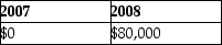 <strong>Apple Corporation and Banana Corporation file consolidated returns.In January 2007,Apple sold Banana property with a basis of $120,000 for its fair value of $150,000.Banana sold the property to an unrelated party in April 2008 for $200,000.What amount of gain should be reported for these transactions in the consolidated returns for 2011 and 2012?</strong> A) B) C) D)